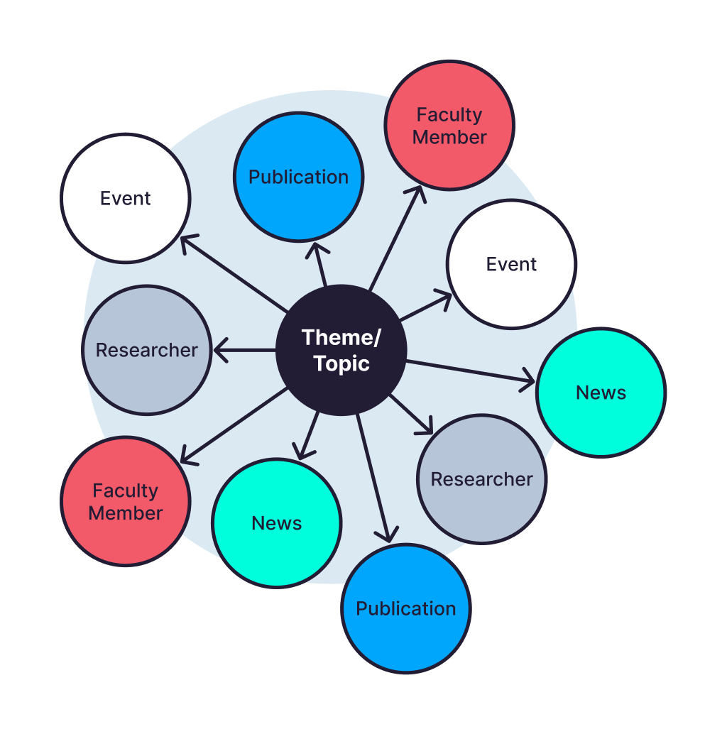 A chart showing different thematic hubs for the new Duke-Margolis website